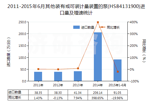 2011-2015年6月其他裝有或可裝計(jì)量裝置的泵(HS84131900)進(jìn)口量及增速統(tǒng)計(jì)